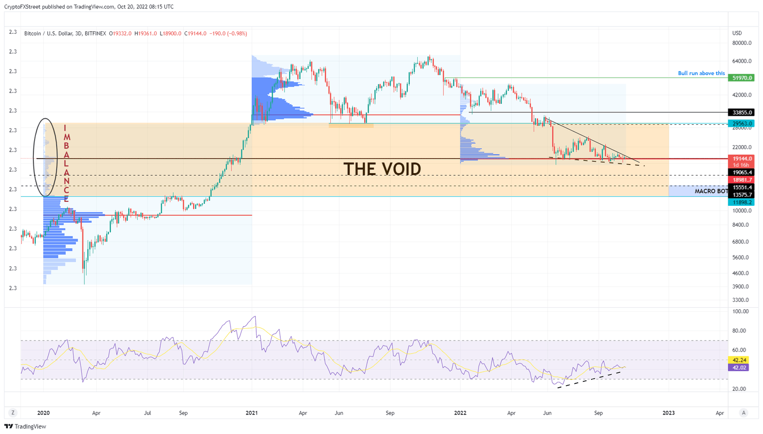 BTC/USDT 3-day chart