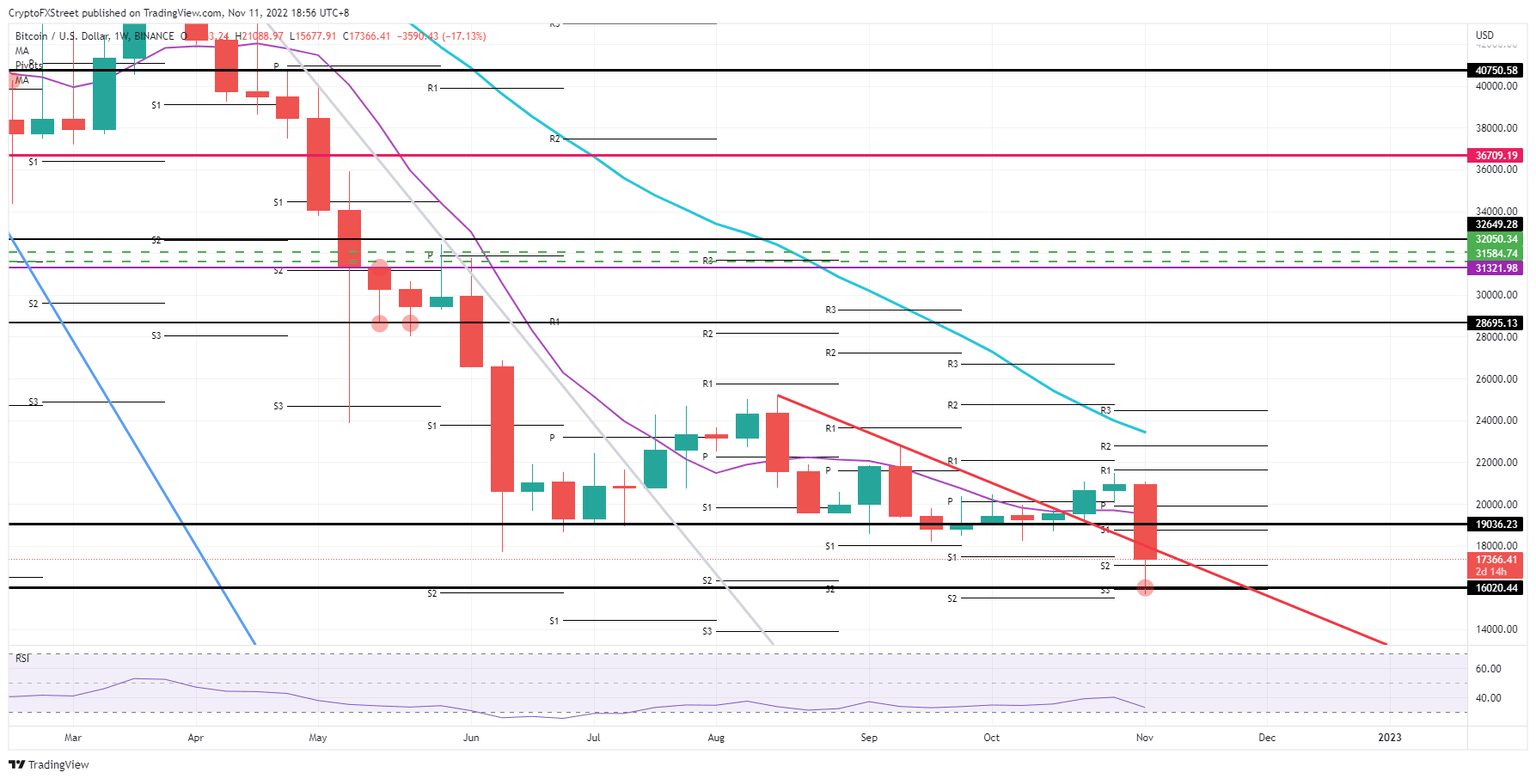 BTC/USD weekly chart