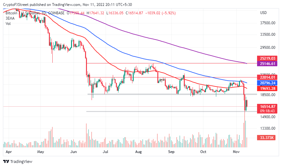 FTX files for bankruptcy as Sam Bankman-Fried resigns as CEO