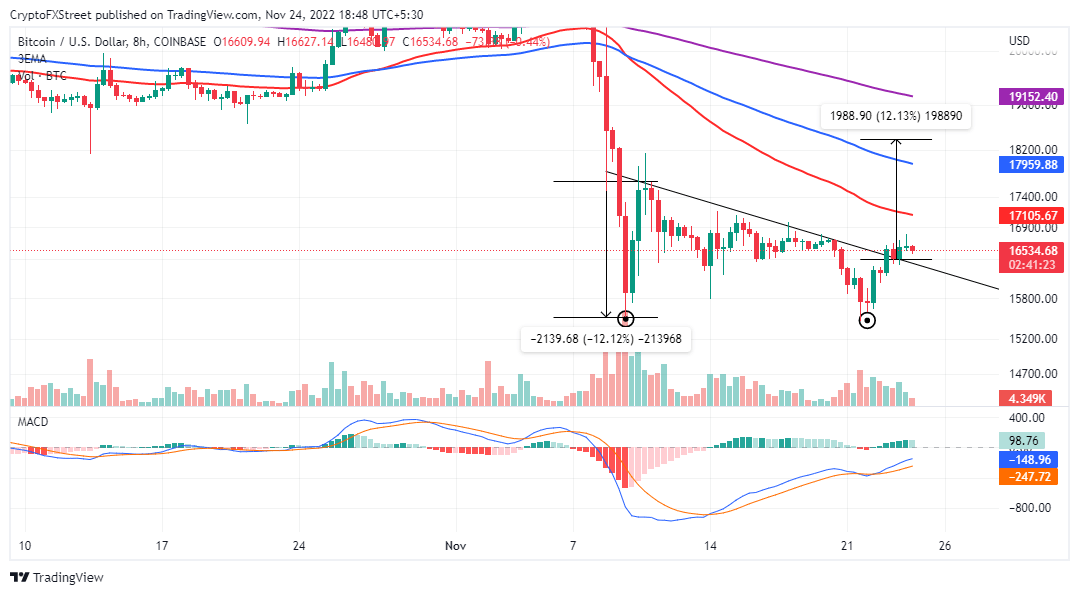BTC/USD eight-hour chart