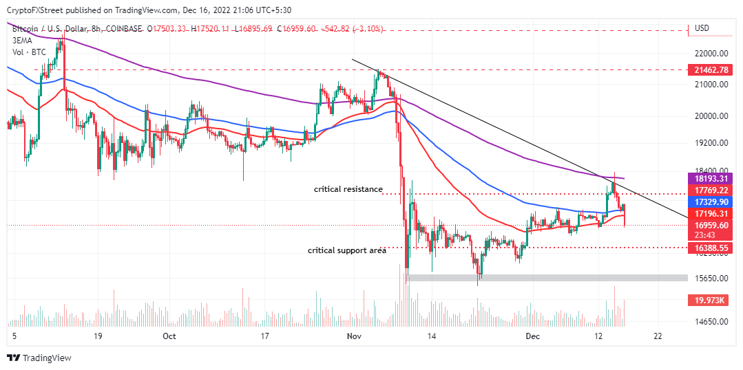 BTC/USD eight-hour chart