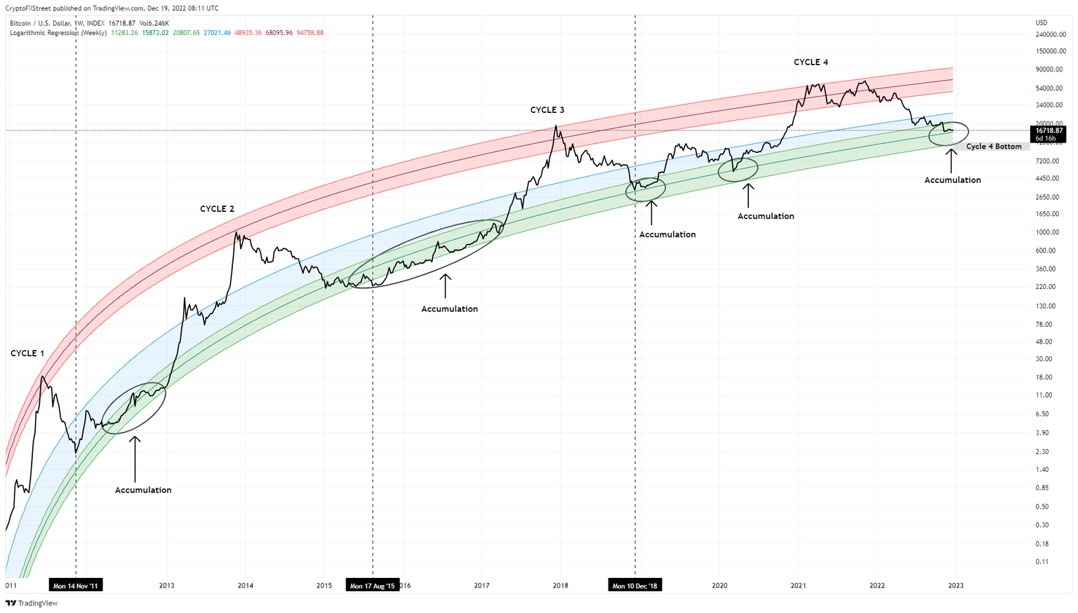 BTC/USD 1-week chart