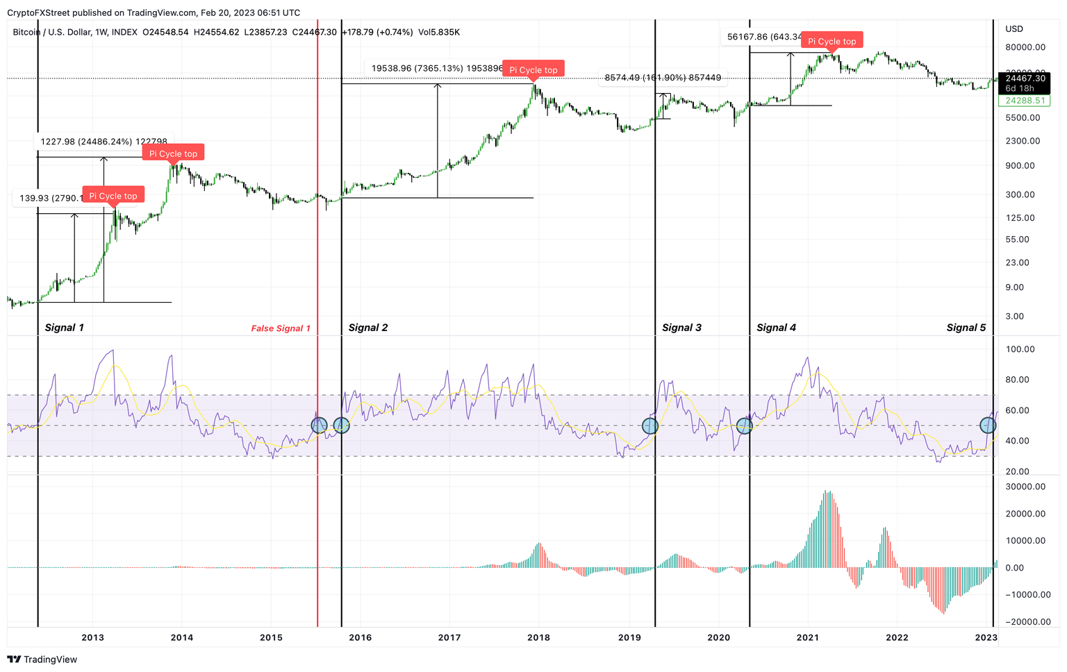 BTC/USD 1-week chart