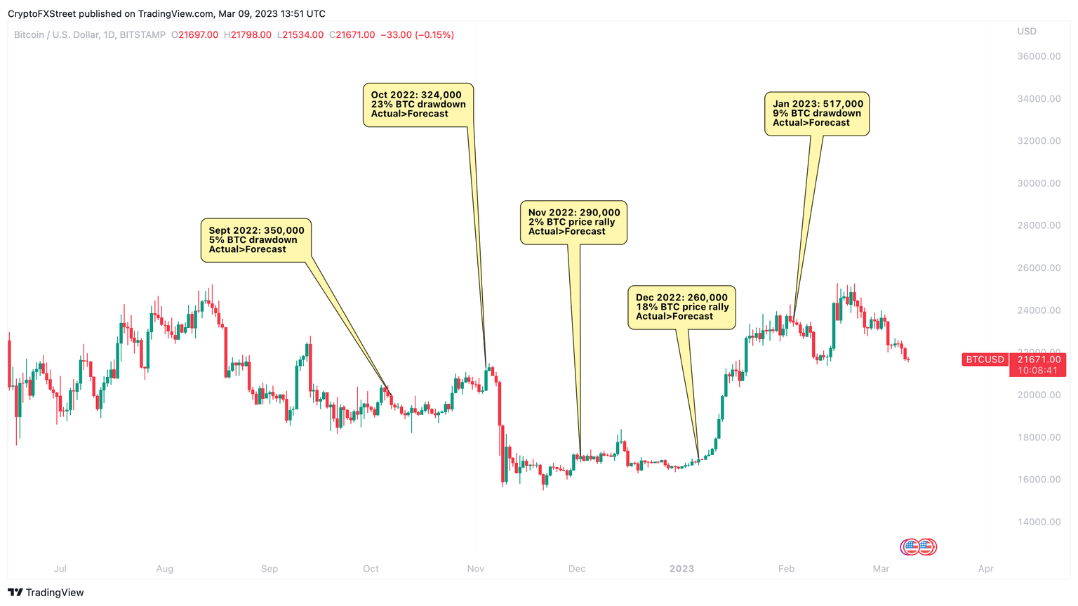 Bitcoin price reaction to US NFP data release