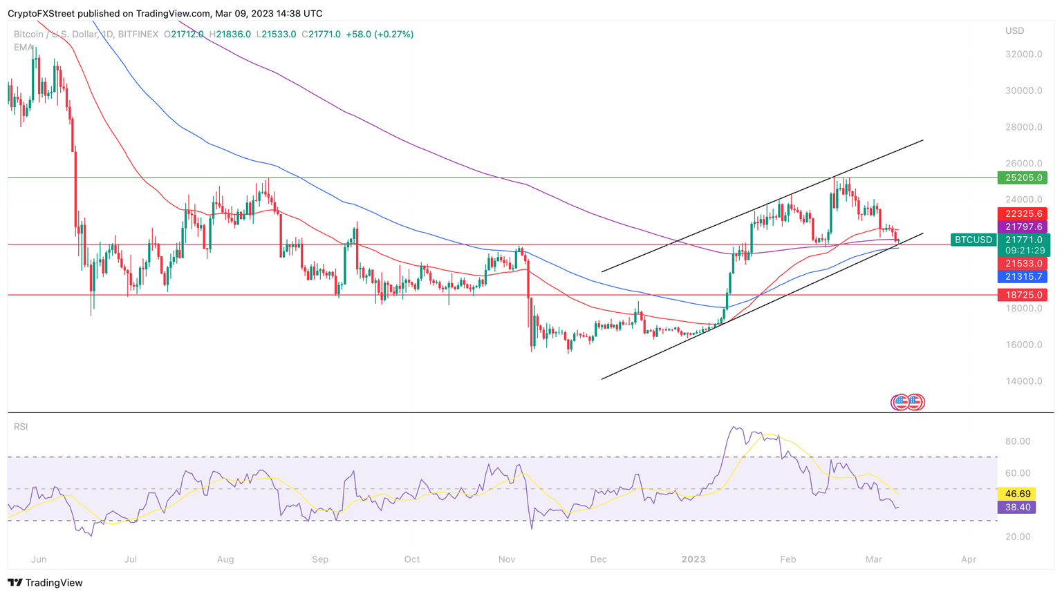 BTC/USD 1D price chart