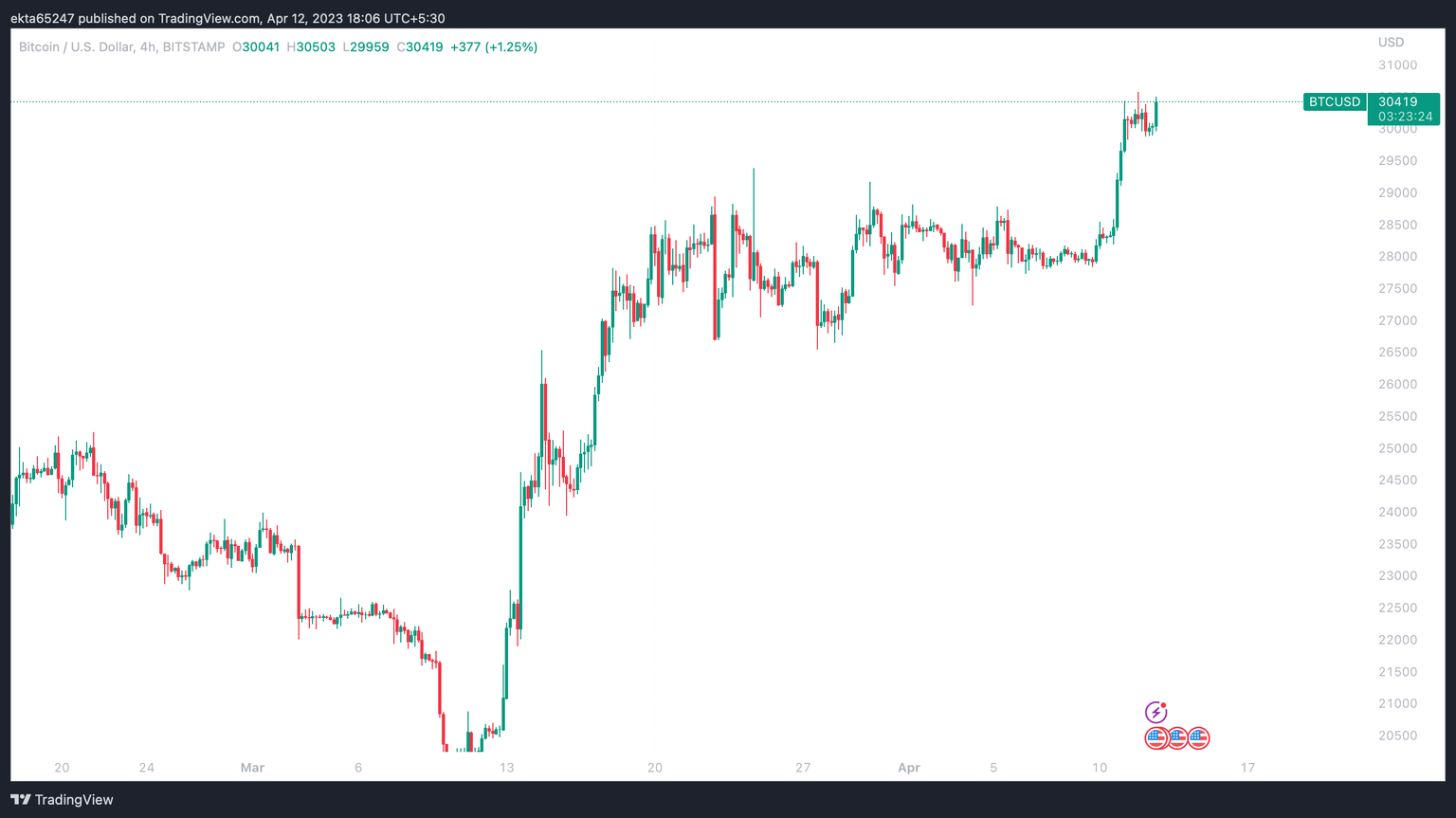 BTC/USD 4-hour price chart