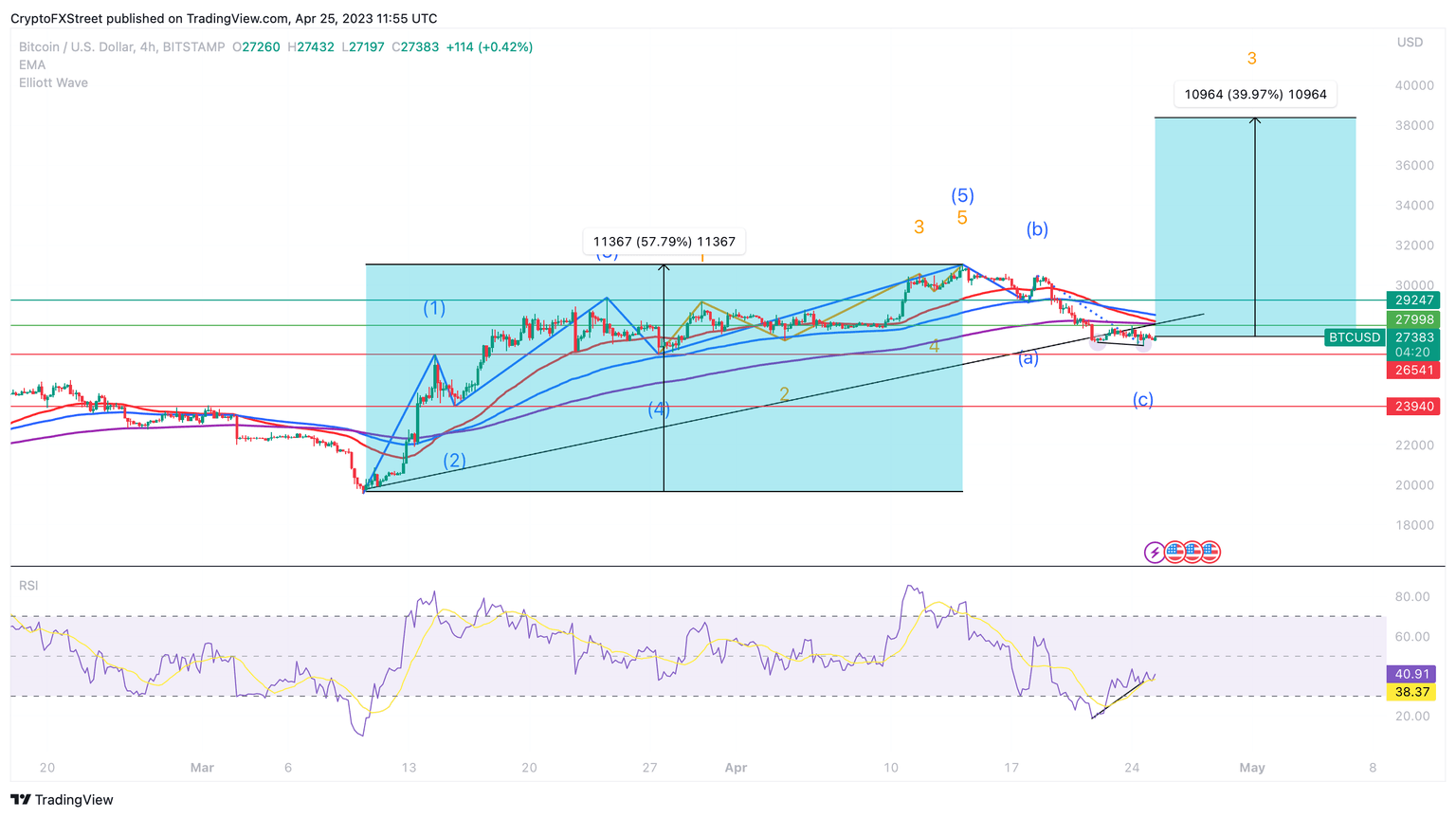 BTC/USD 4H price chart