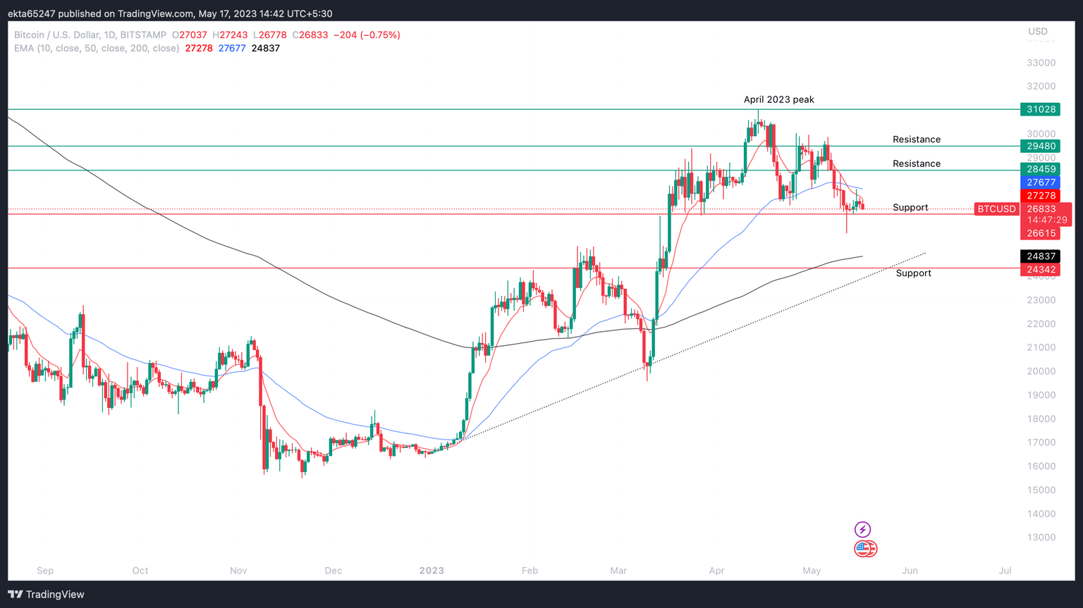 BTC/USD one-day price chart