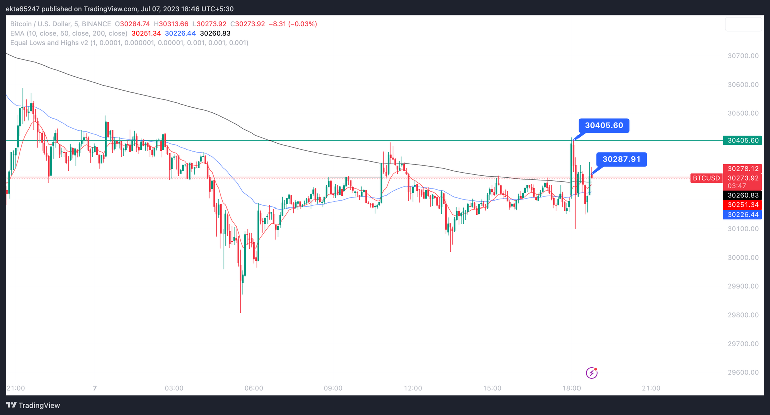 Bitcoin/USD five-minute price chart Binance