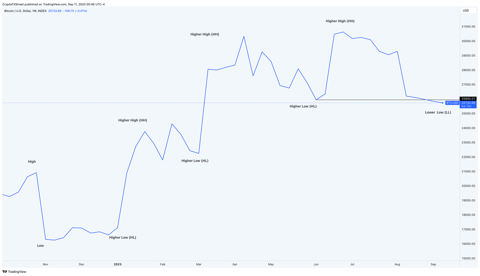 BTC/USDT 1-week chart