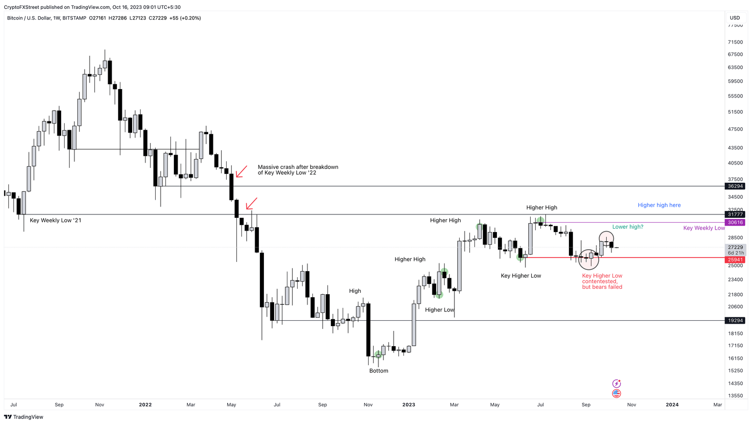 BTC/USDT 1-week chart