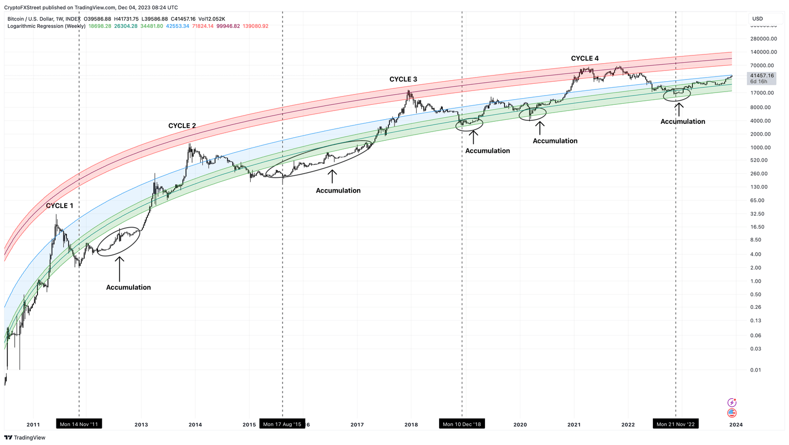 BTC/USDT 1-week chart