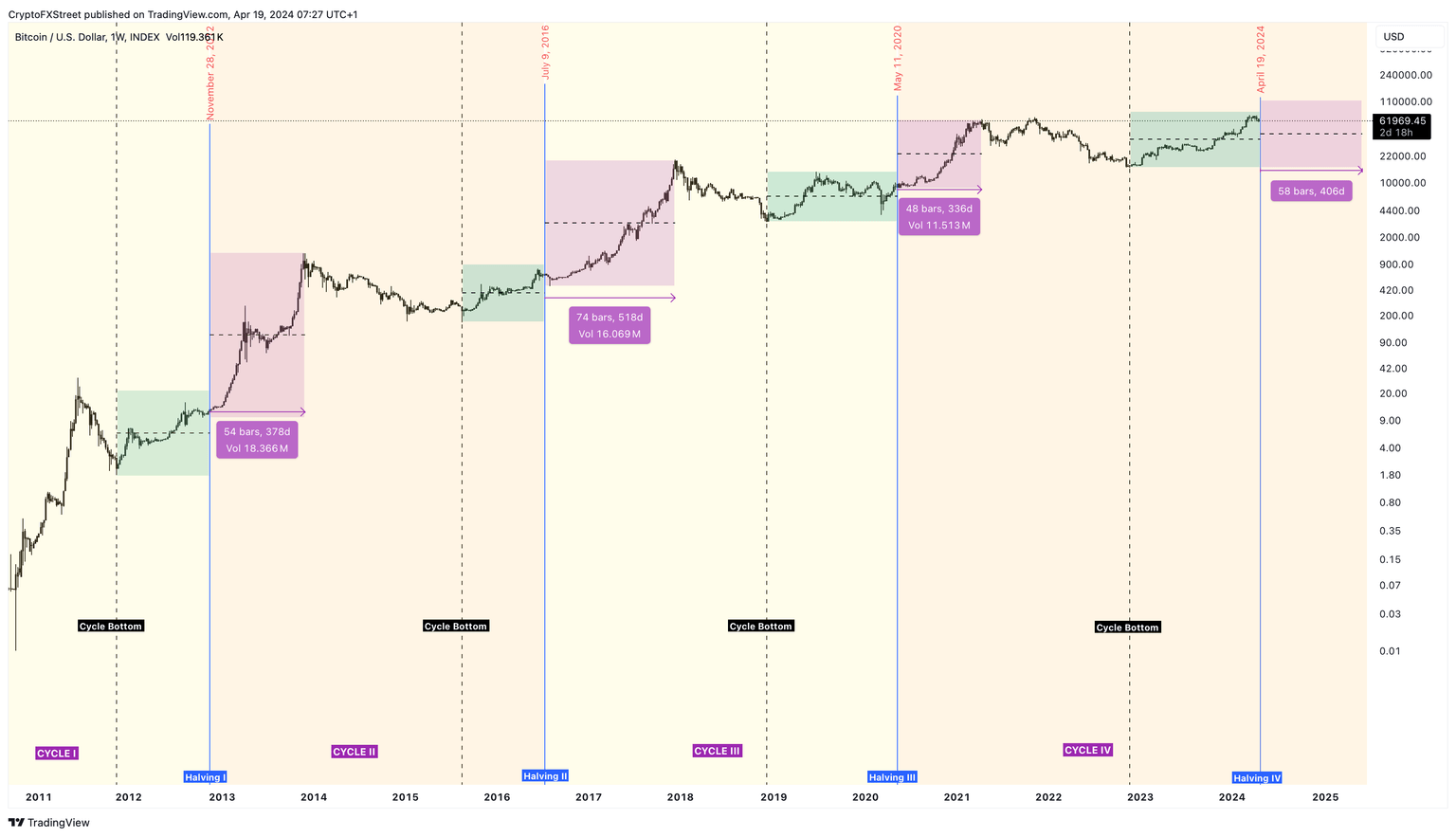 BTC/USDT 1-week chart