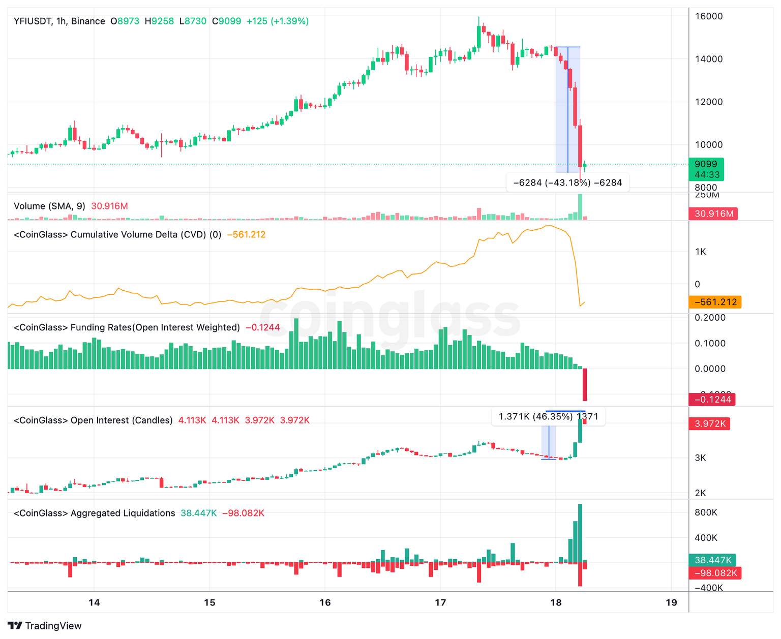 YFI/USDT 1-hour chart