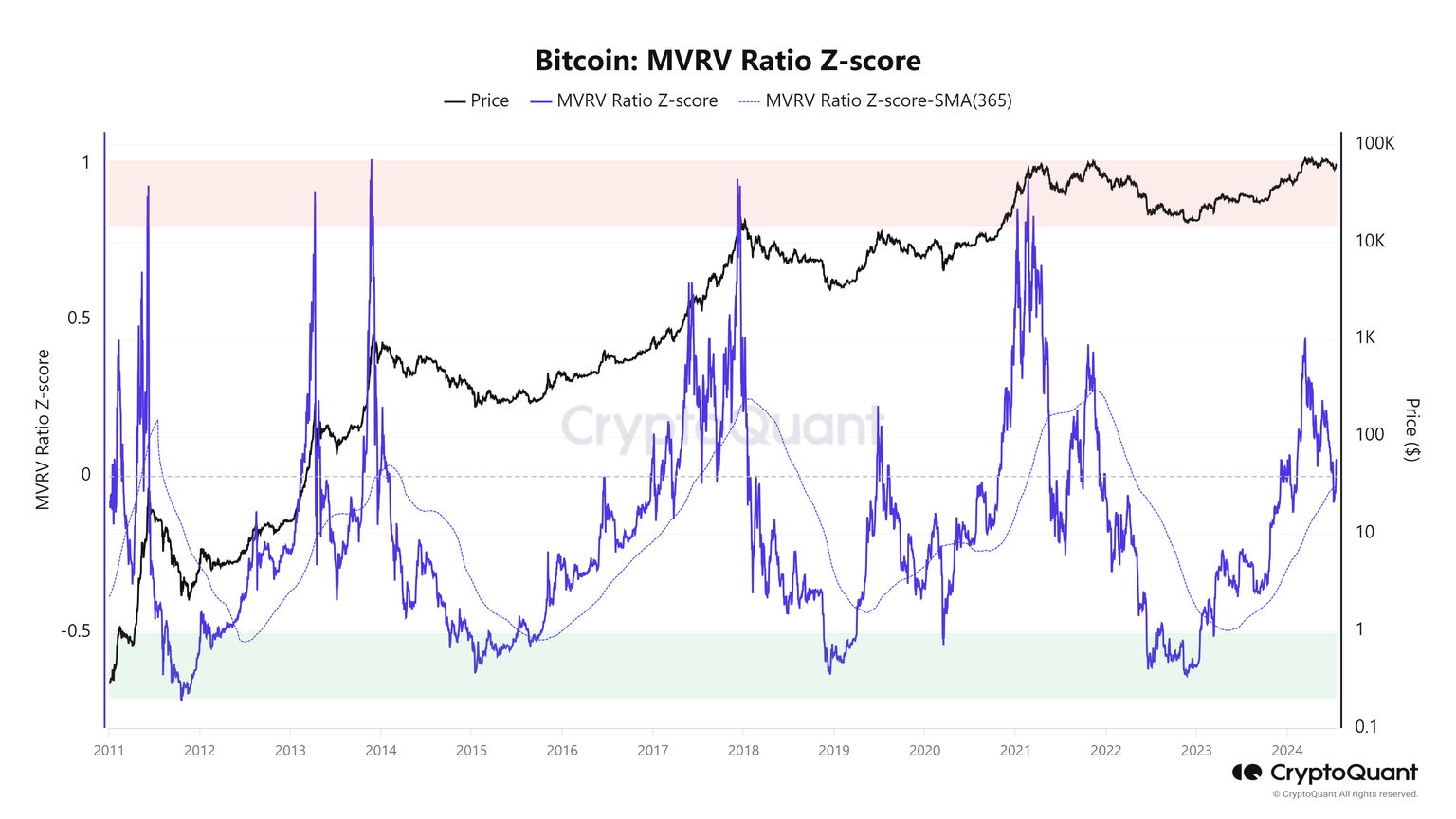 Bitcoin MVRV Ration Z-score chart