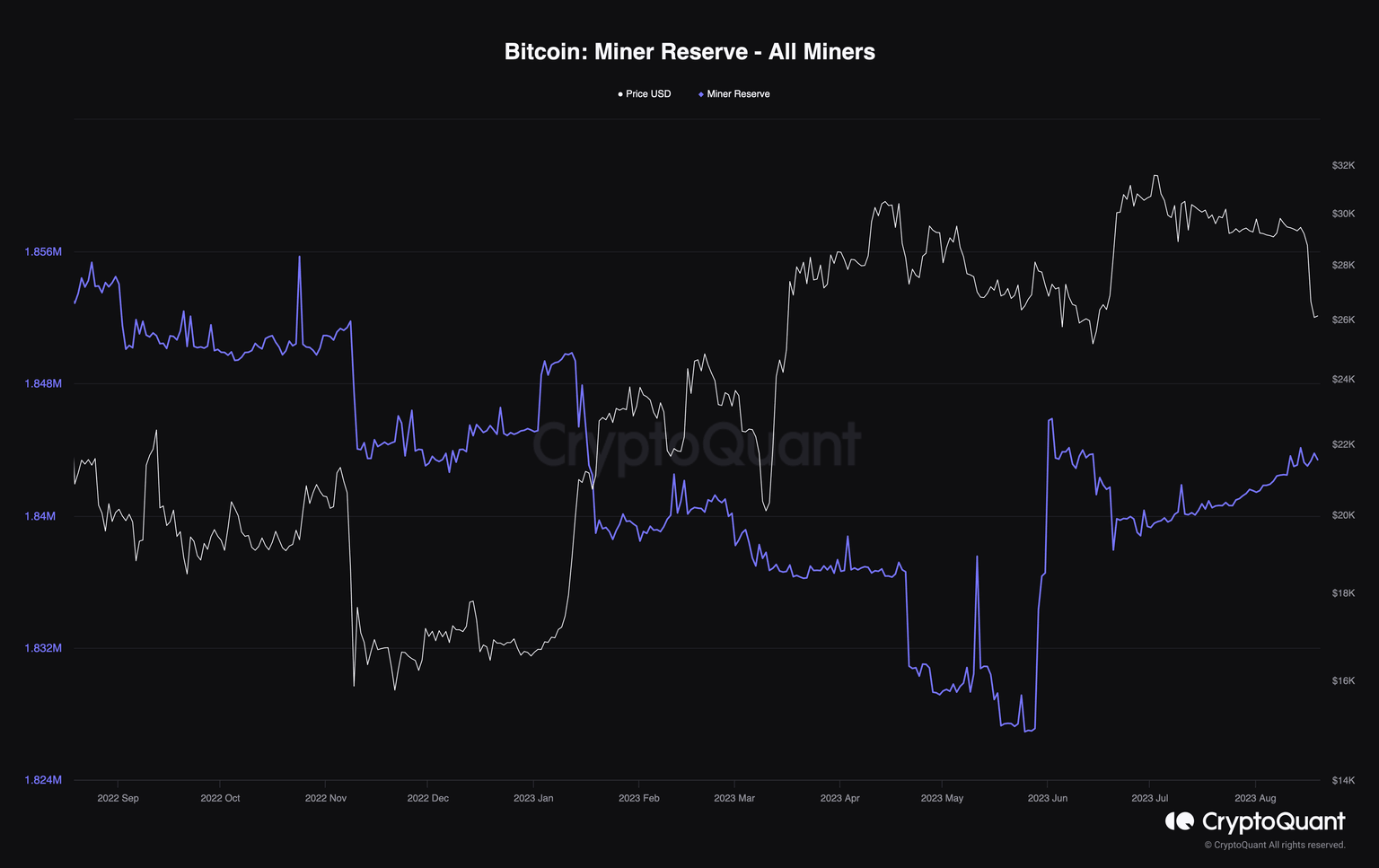 BTC miner reserve