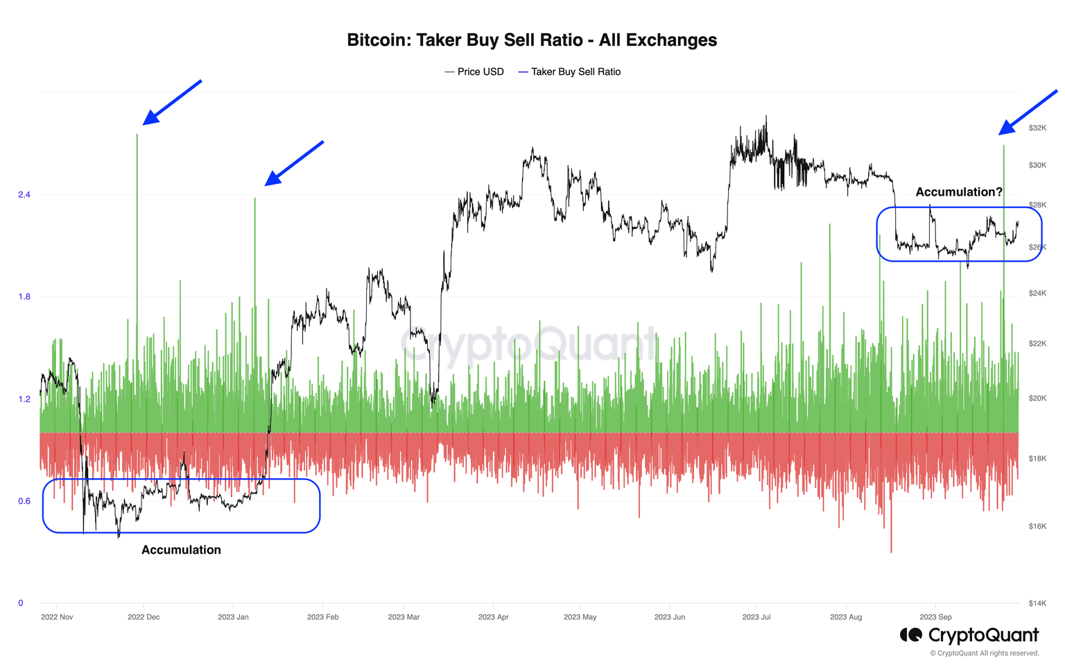 BTC Taker Buy Sell Ratio