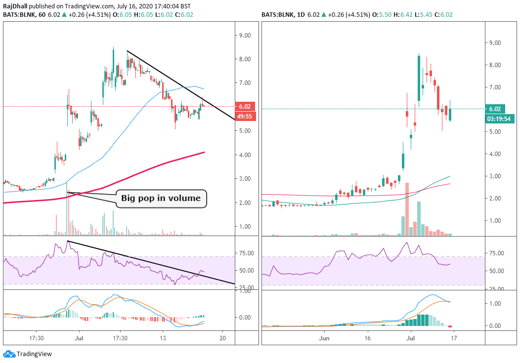 Blink Charging Company share price