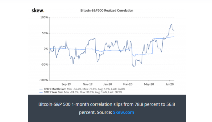 Skew chart