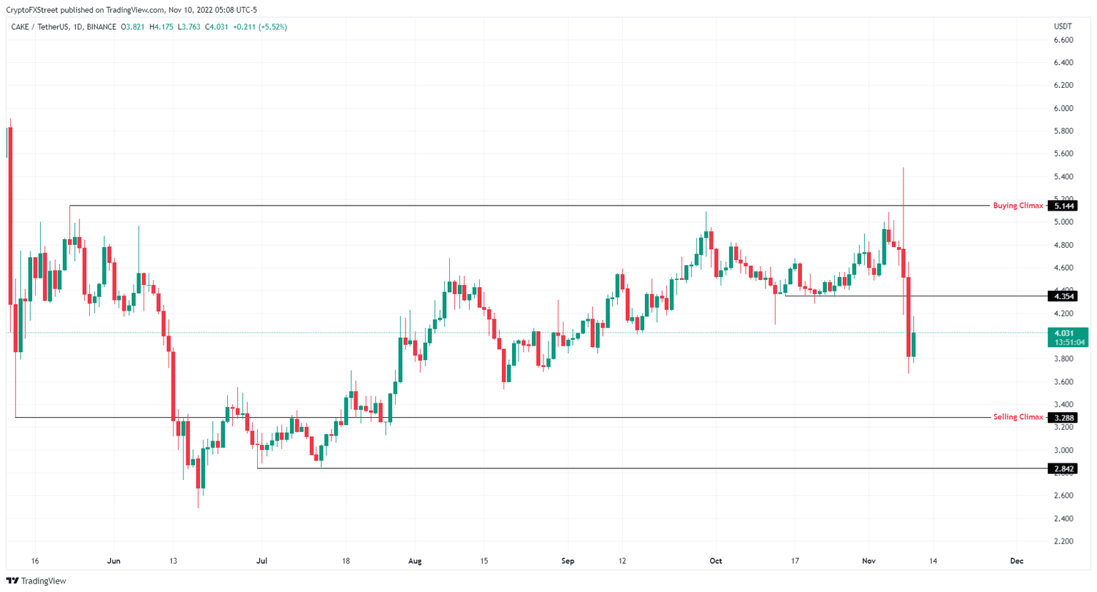 CAKEUSDT 1-day chart