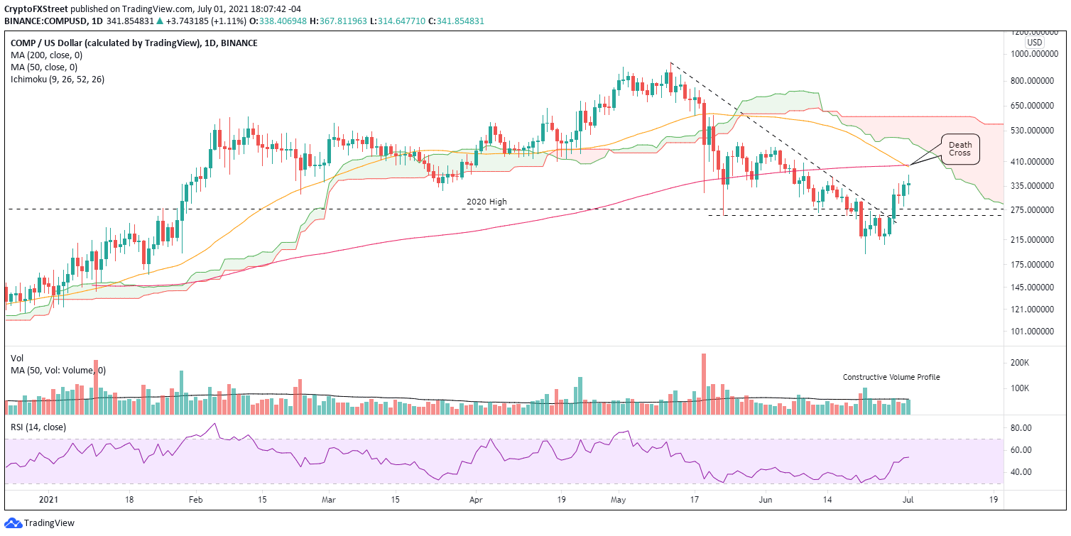 COMP/USD daily chart