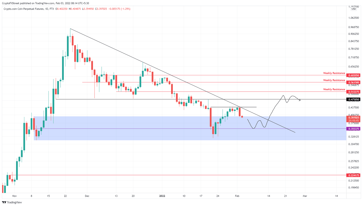 CRO/USDT 1-day chart
