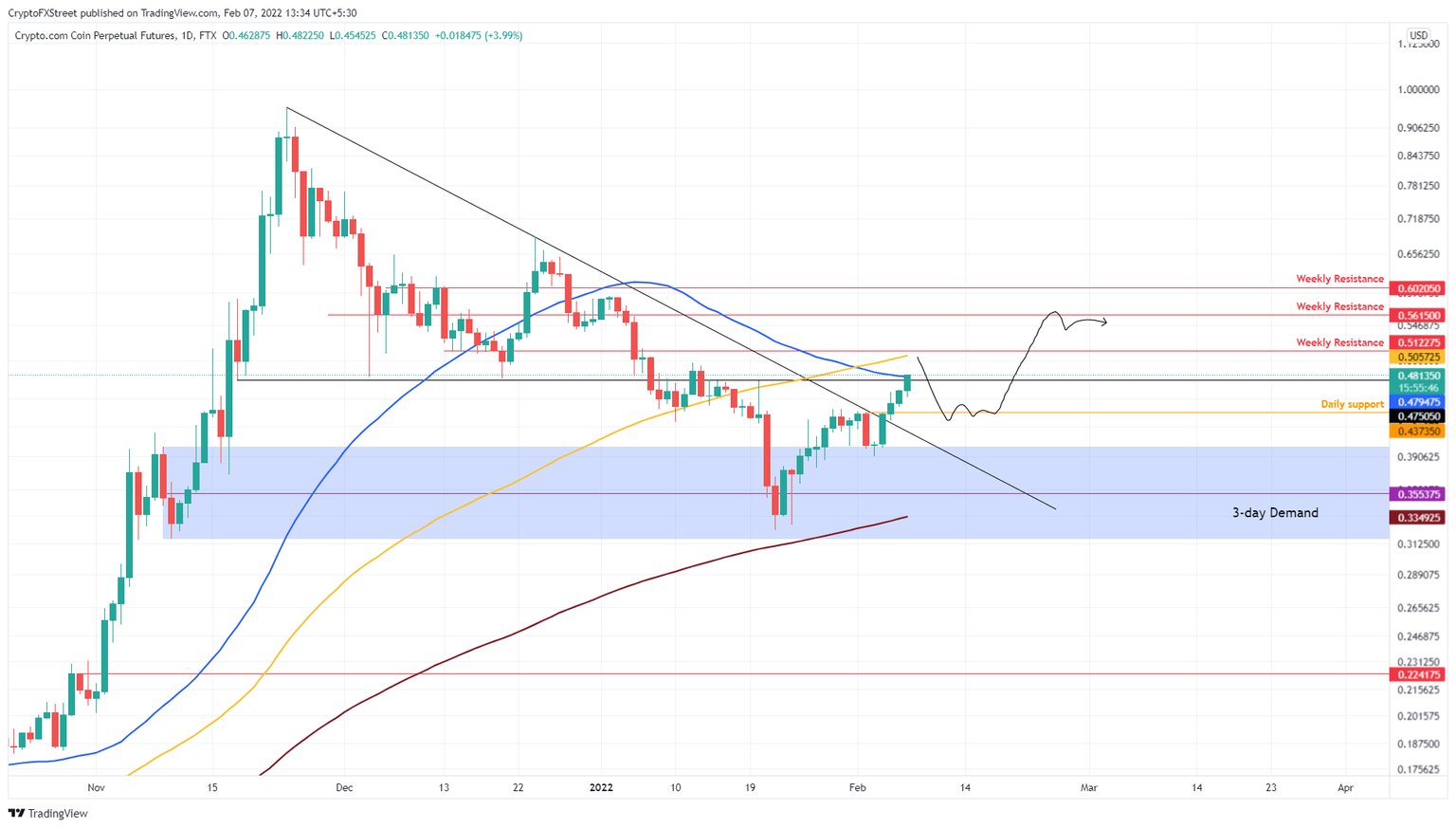 CRO/USDT 1-day chart