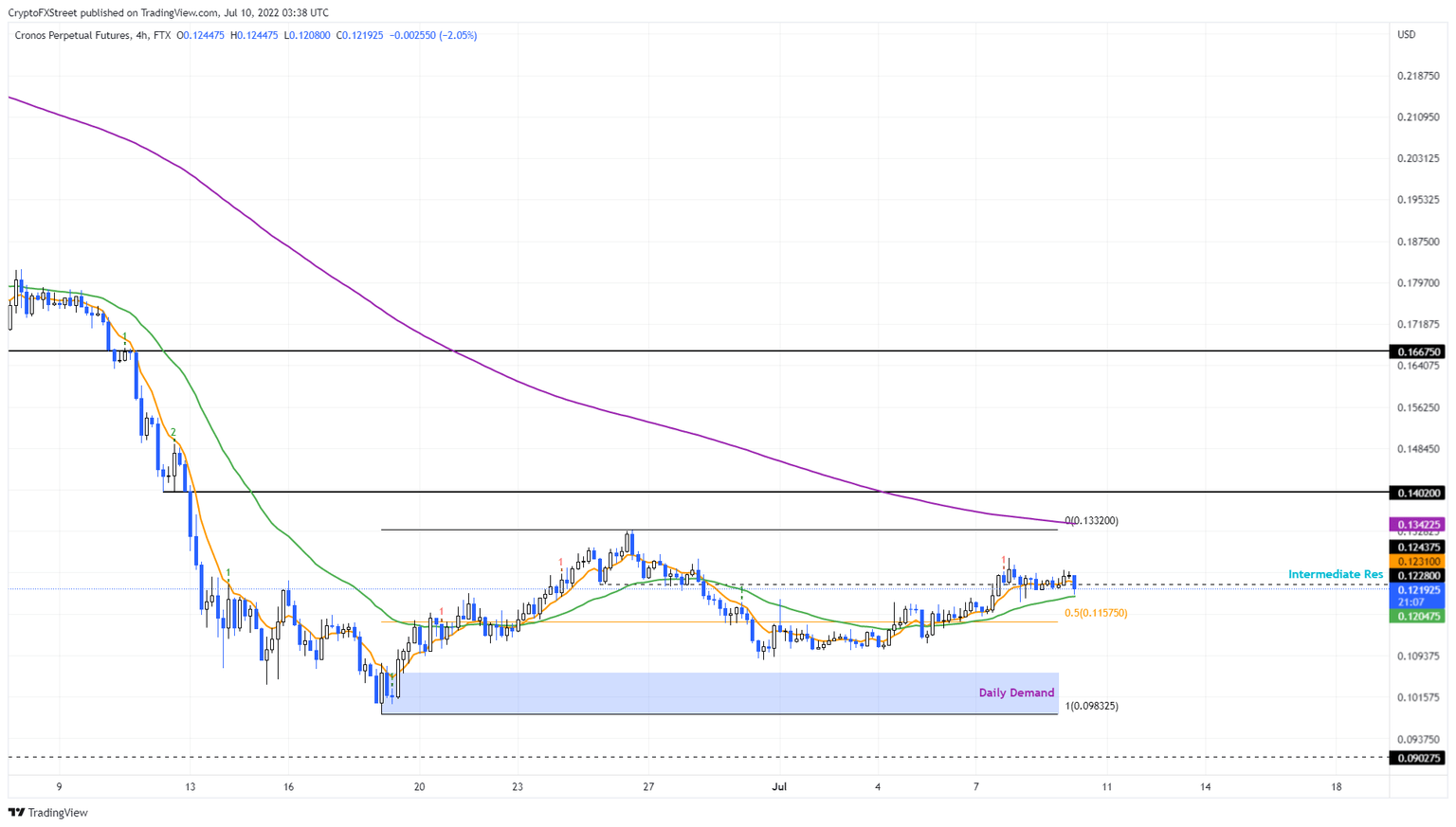 CRO/USDT 4-hour chart