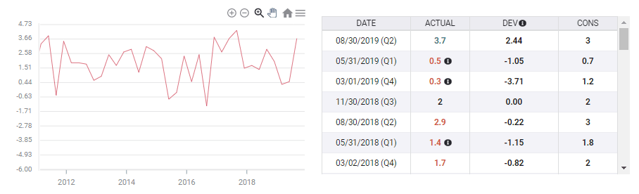 Canadian GDP development 2012 2019 chart
