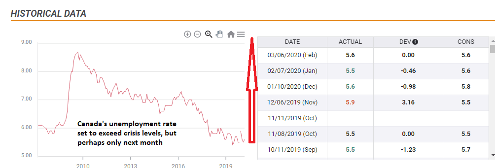 Canadian unemployment rate 2008 2020 ahead of April 9 report