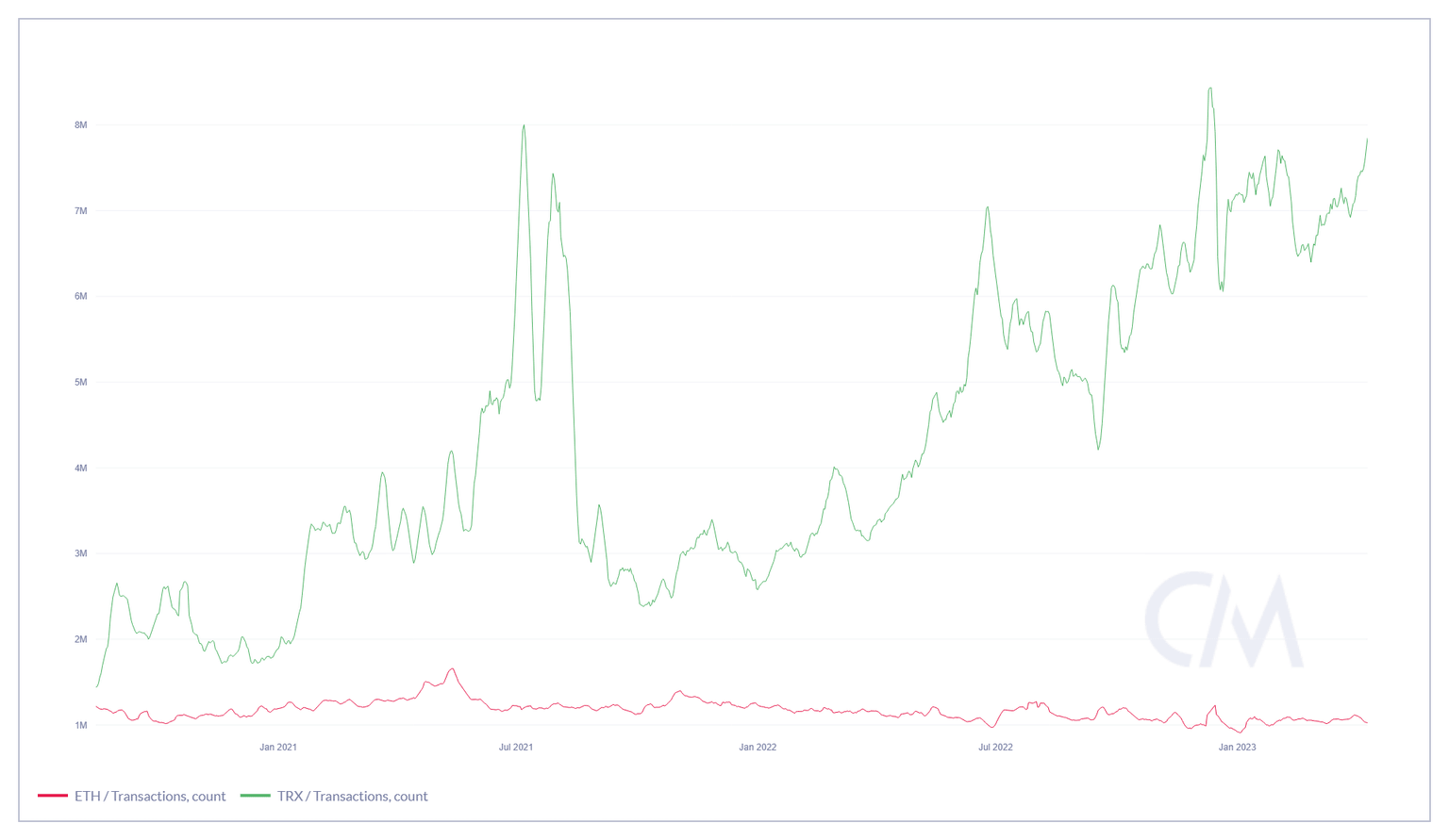 Tron daily transactions