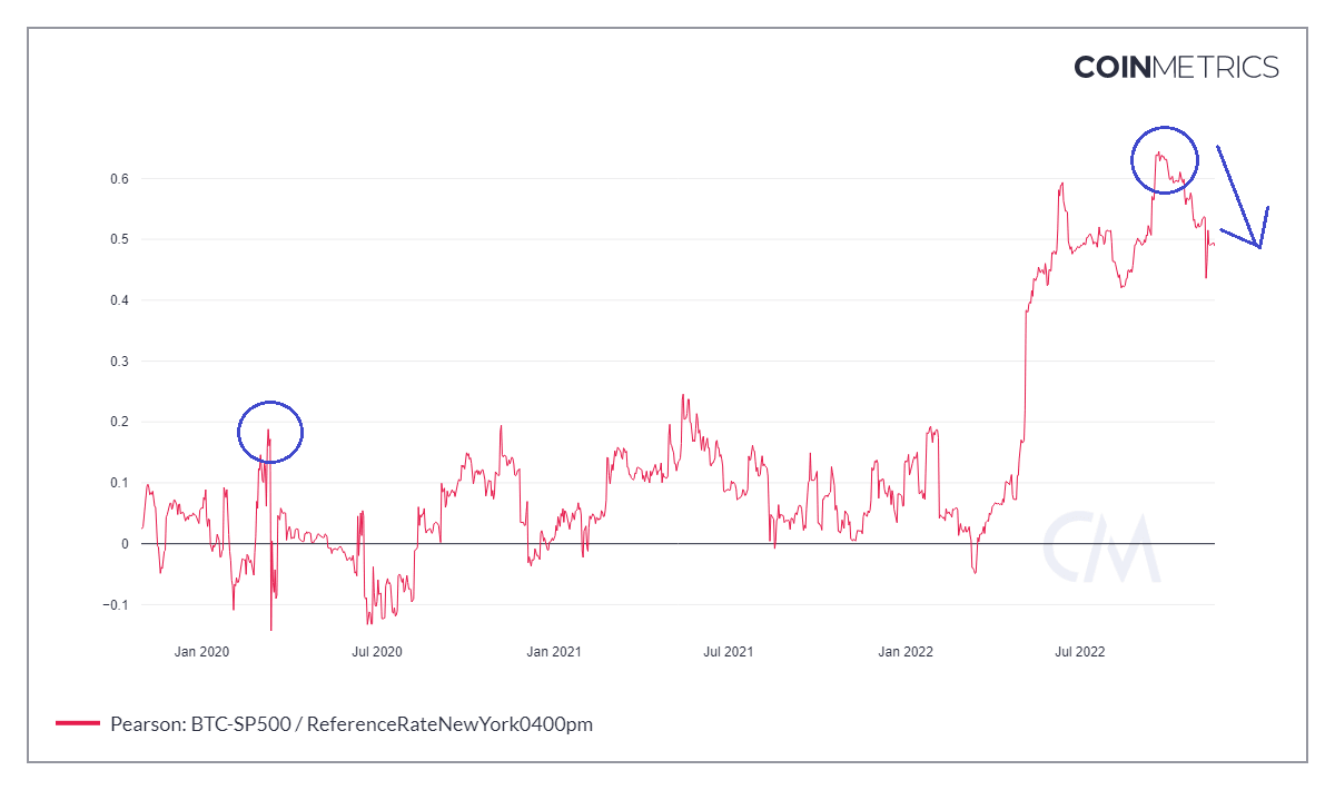 BTC vs. S&P500 correlation chart