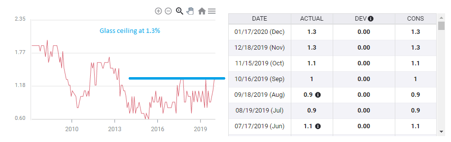 Core Eurozone inflation through 2019 stuck at low levels