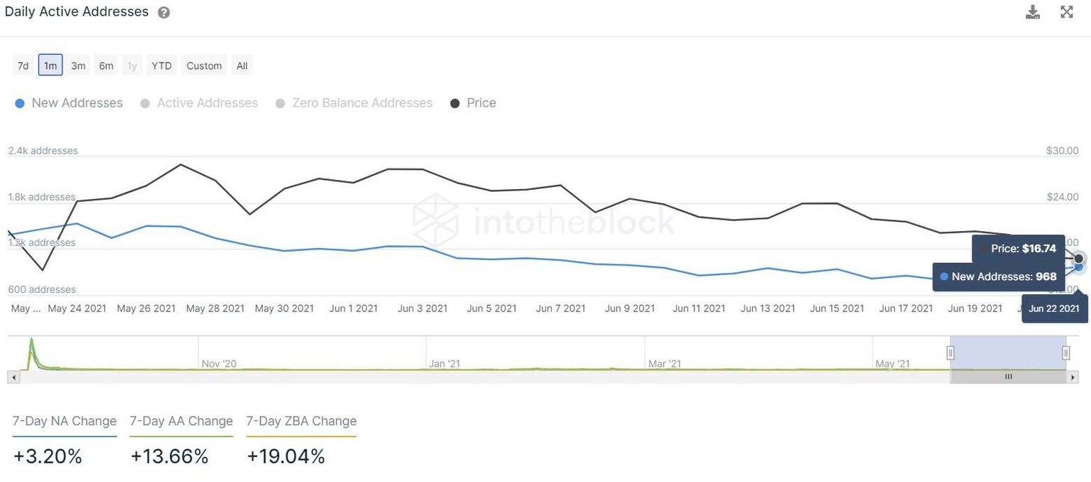 ADA new addresses chart