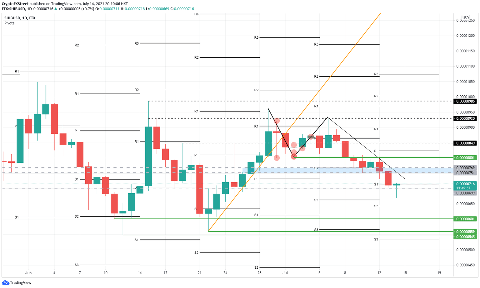 SHIB/USD daily chart