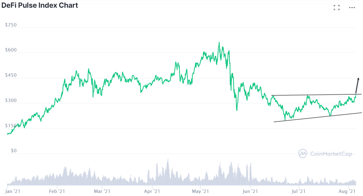 DeFi Pulse Index YTD chart