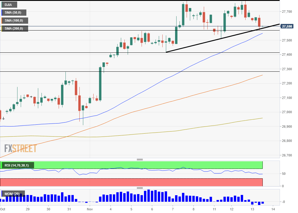Dow Jones Index Chart November 13 2019