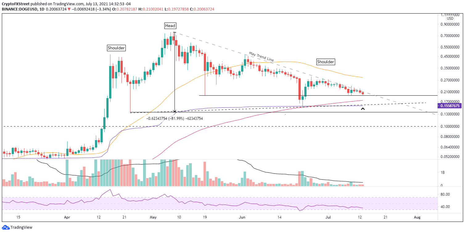 DOGE/USD daily chart