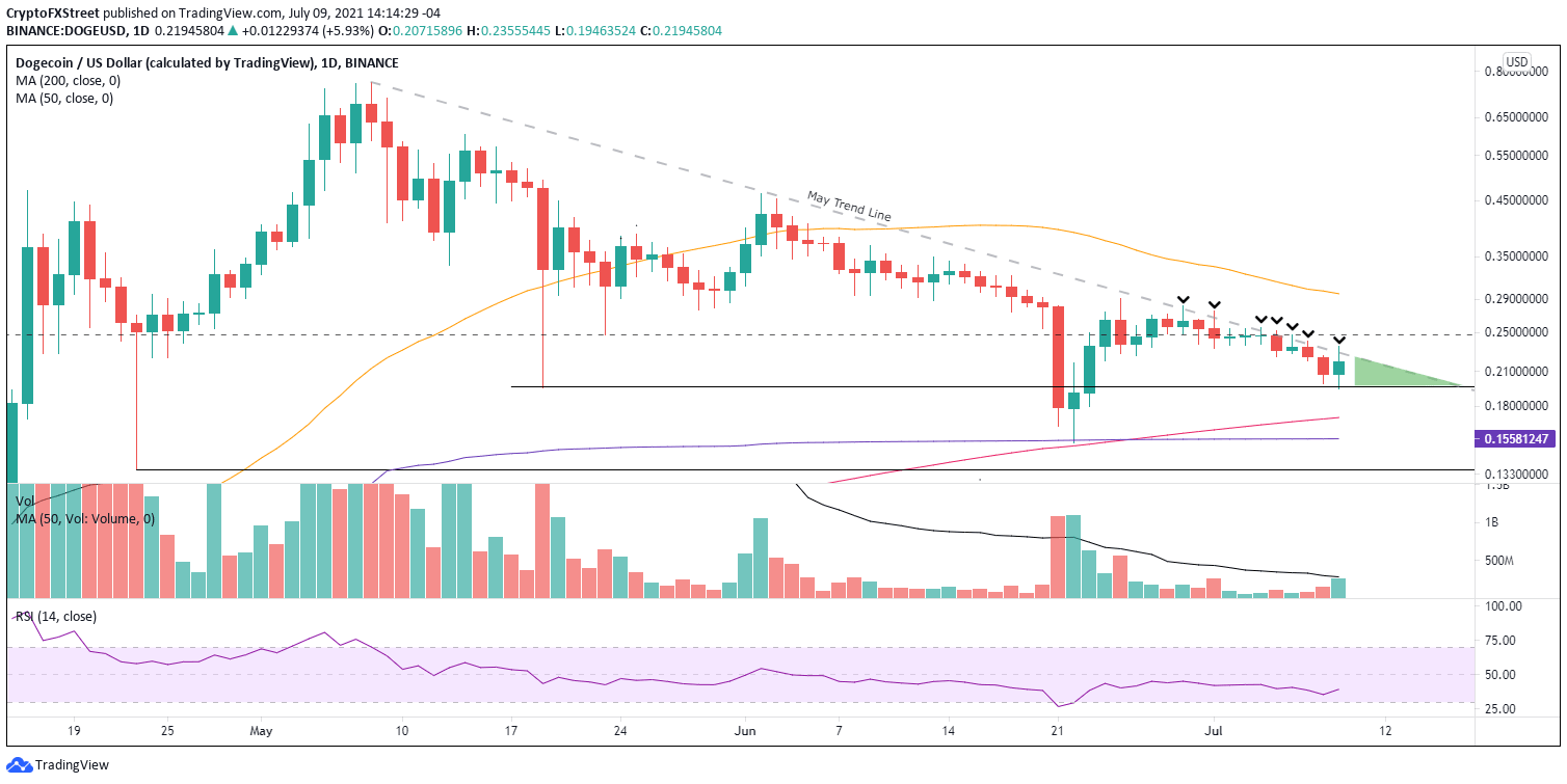 DOGE/USD daily chart