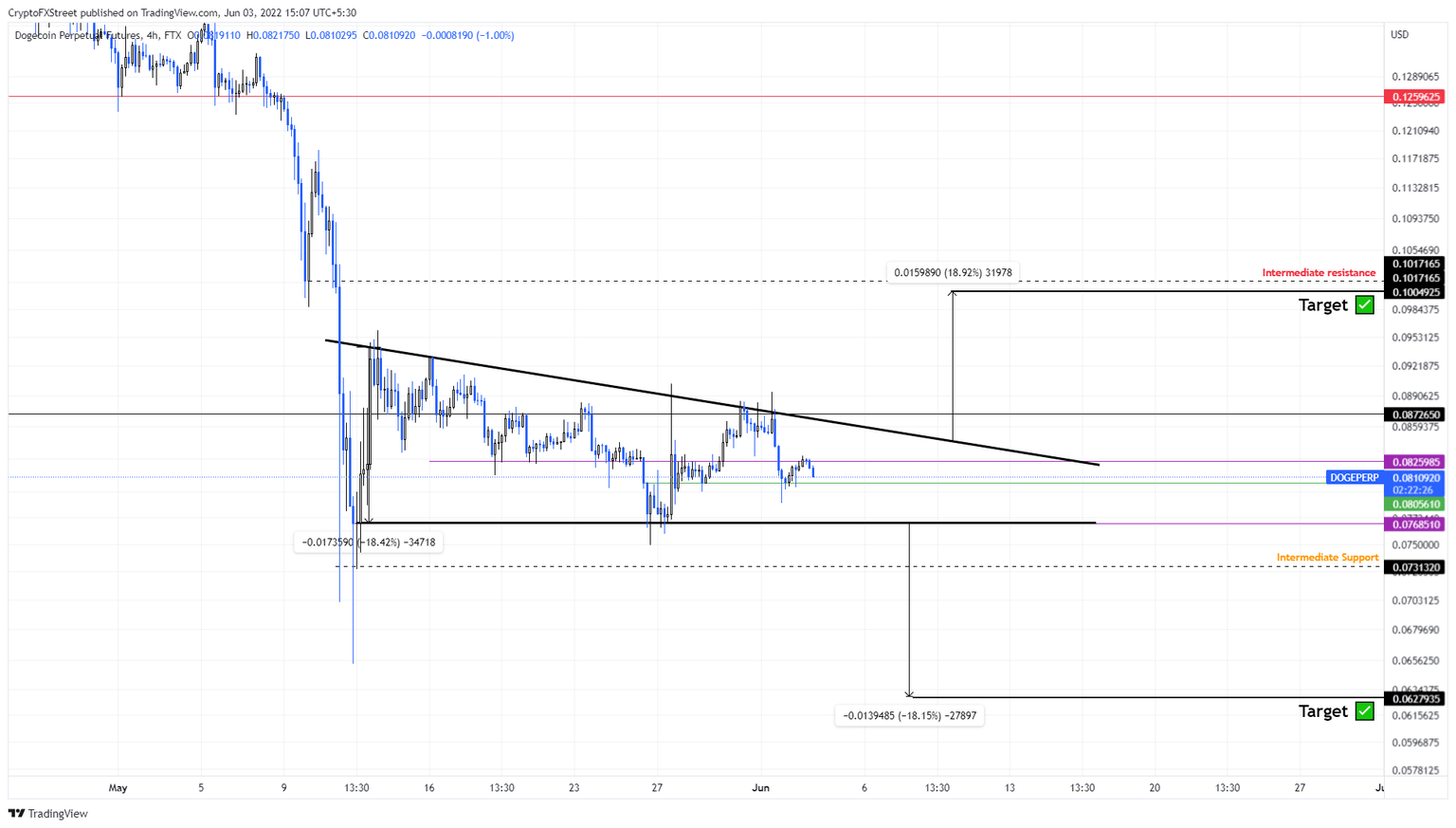 DOGE/USDT 4-hour chart