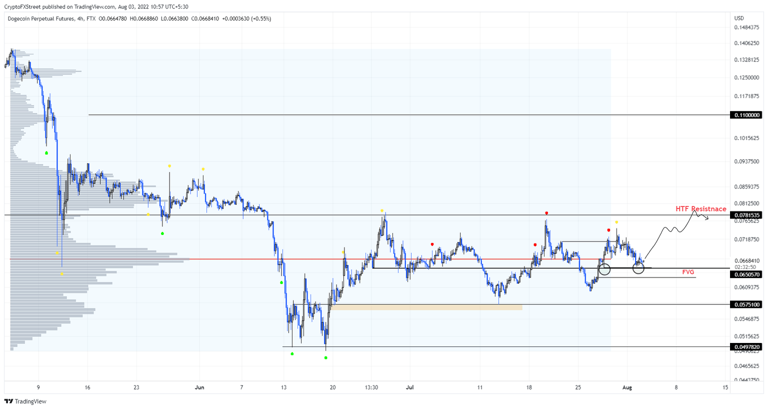 DOGE/USDT 1-day chart