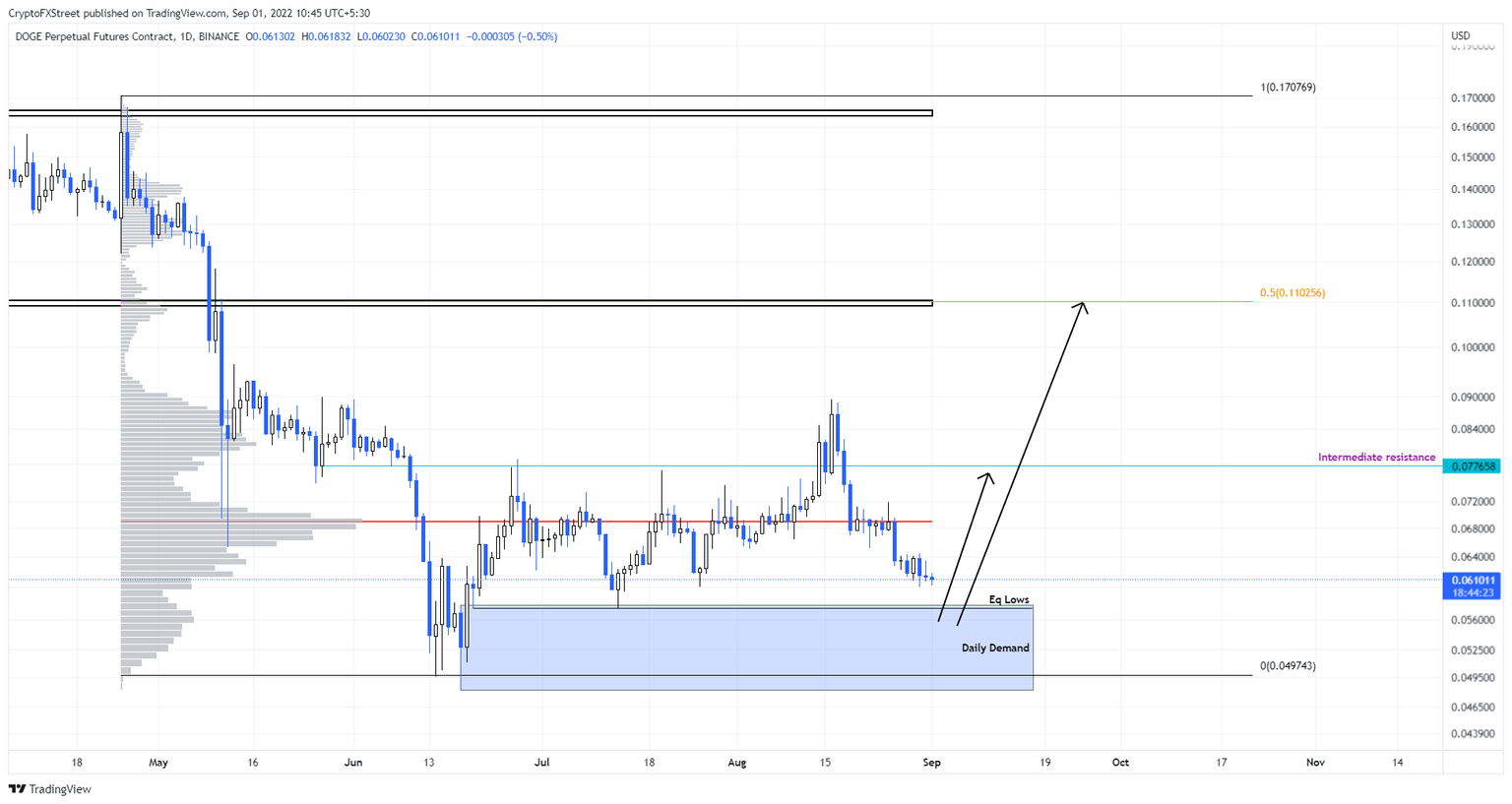 DOGE/USDT 1-day chart