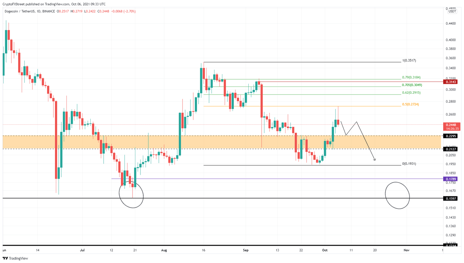 DOGE/USDT 1-day chart