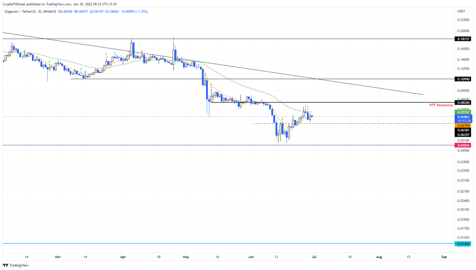 DOGE/USDT 1-day chart