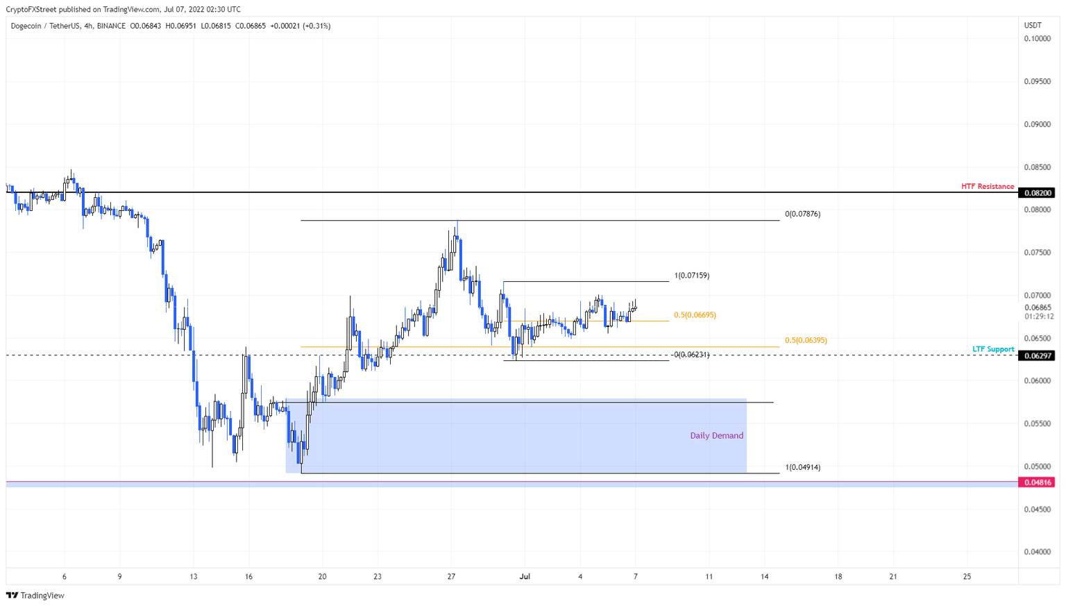 DOGE/USDT 1-day chart