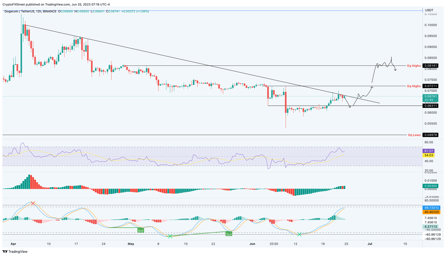 DOGE/USDT 12-hour chart