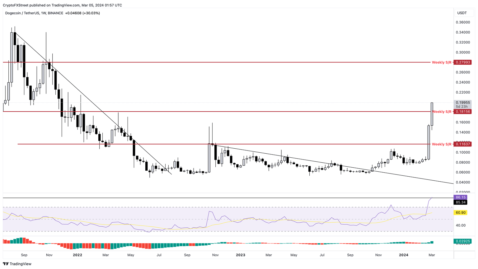 DOGE/USDT 1-week chart