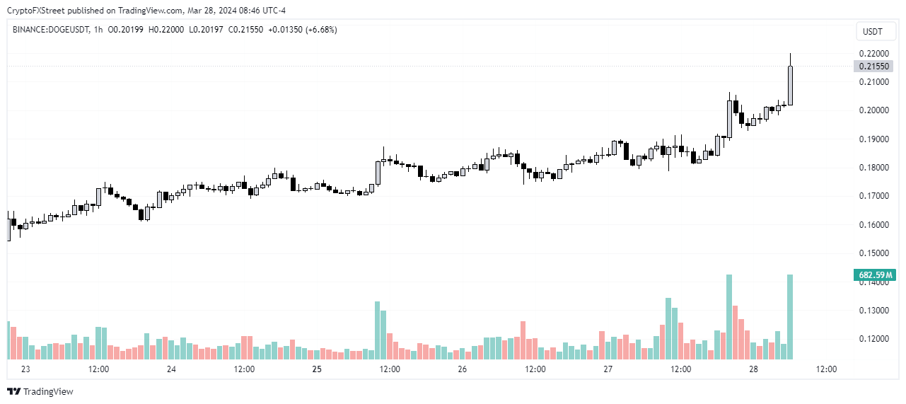 DOGE/USDT 1-hour chart