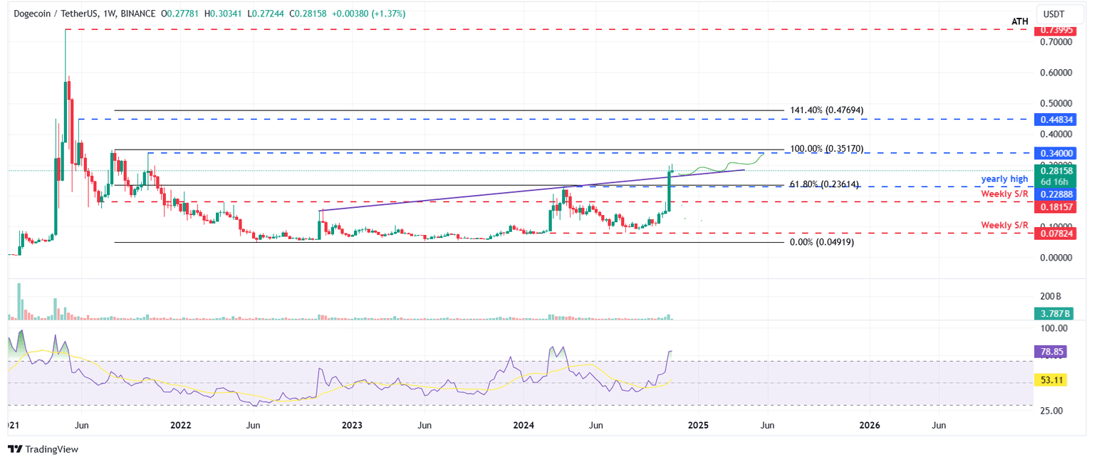DOGE/USDT weekly chart
