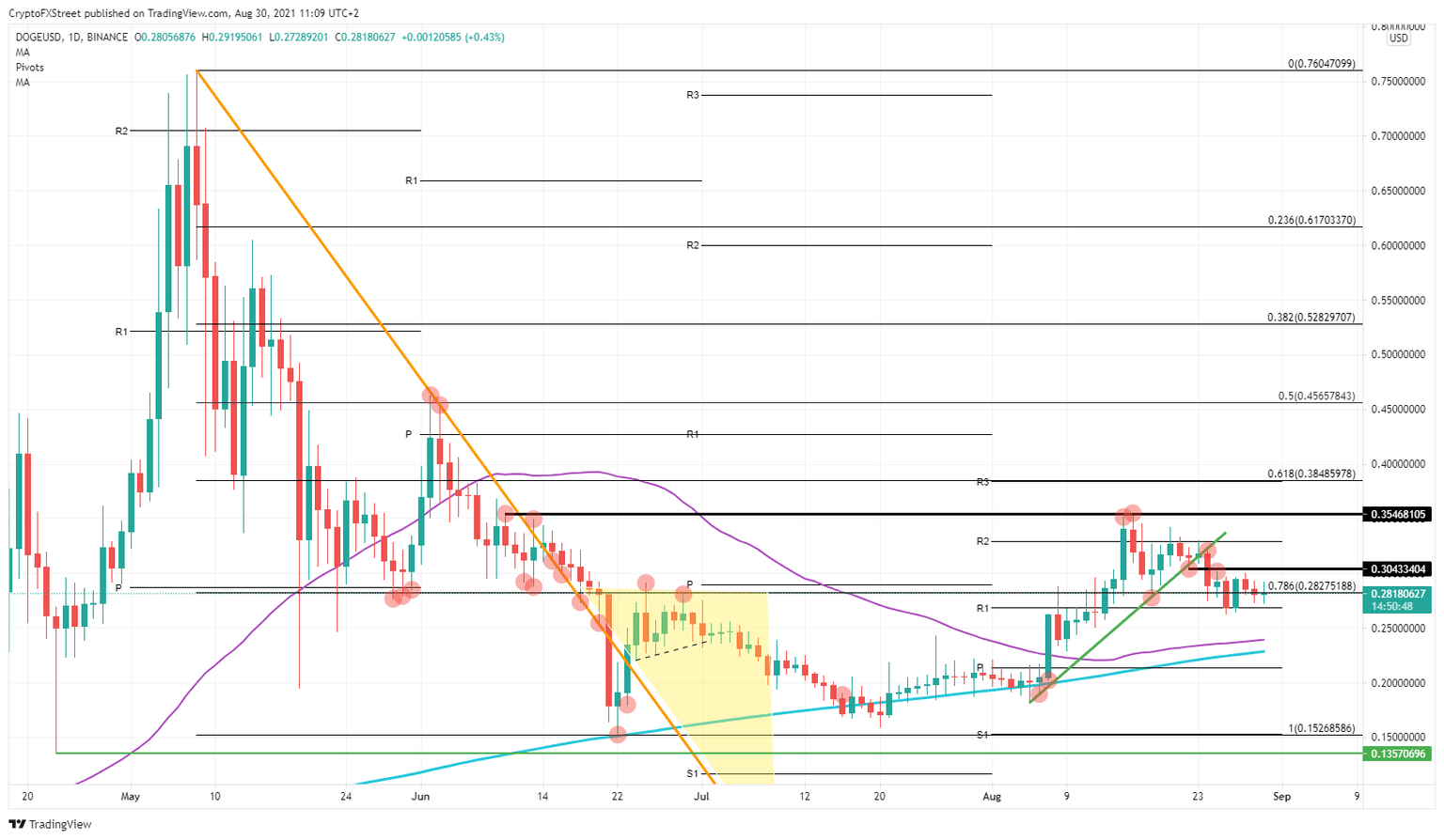 DOGE/USD daily chart